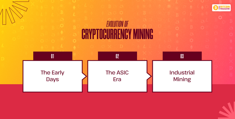 Evolution of Cryptocurrency Mining